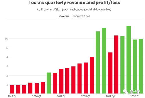 特斯拉連續四季度盈利 銷車減少反增收，技術服務與銷售雙輪驅動