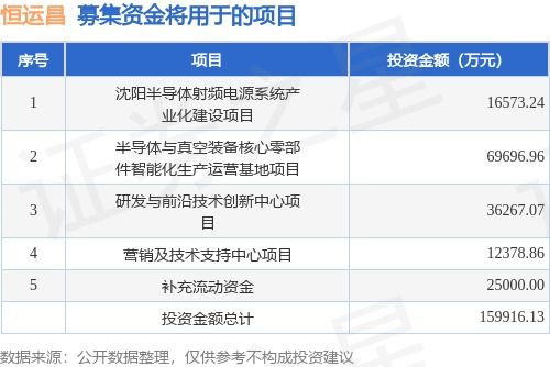 恒運昌擬登陸科創板，募資15.5億元加碼數據處理技術